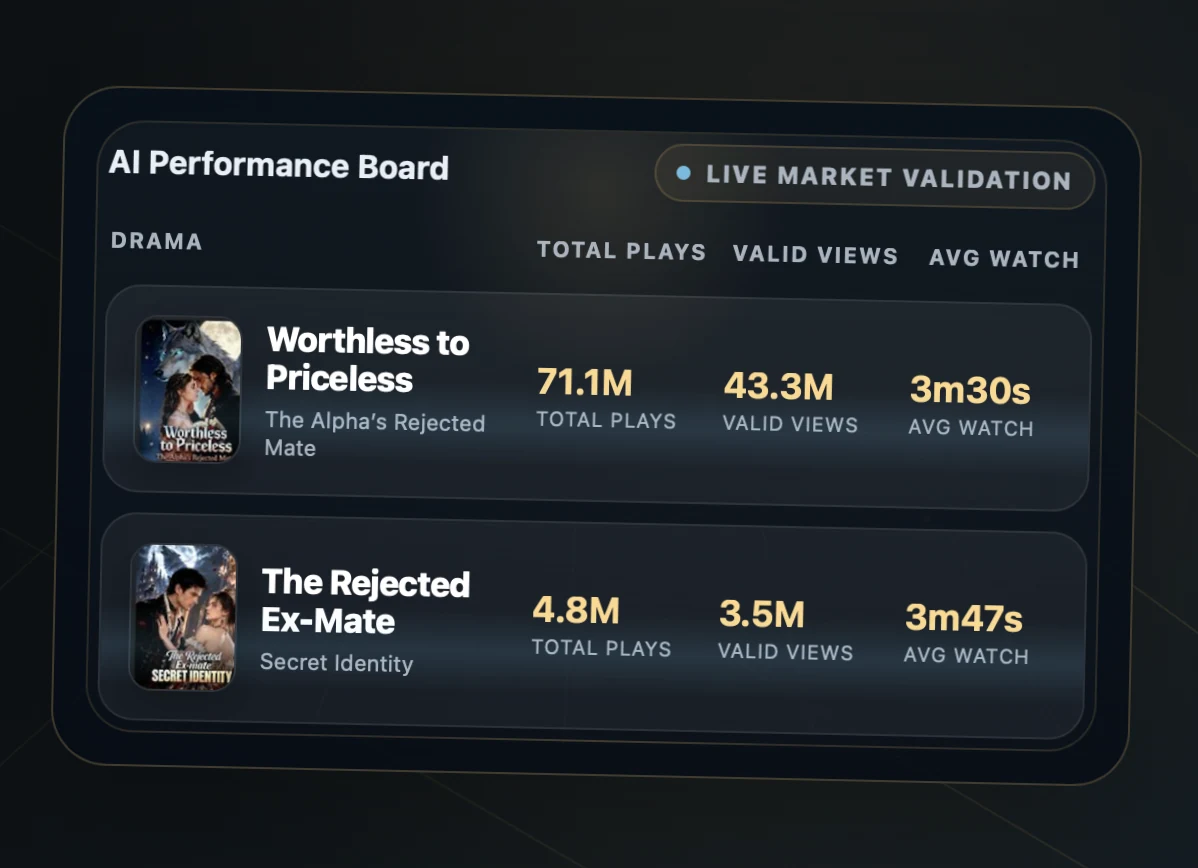 AIVerse Studios performance board showing real market metrics for two drama titles